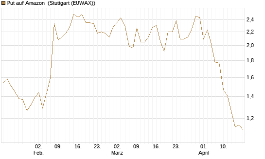 Put auf Amazon [Société Générale Effekten GmbH] Chart