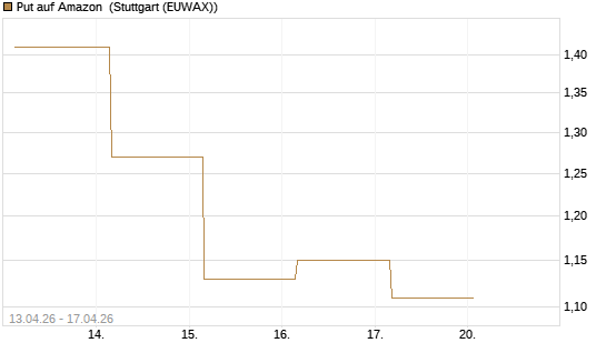 Put auf Amazon [Société Générale Effekten GmbH] Chart
