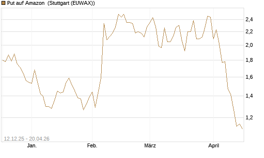 Put auf Amazon [Société Générale Effekten GmbH] Chart