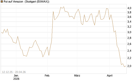 Put auf Amazon [Société Générale Effekten GmbH] Chart