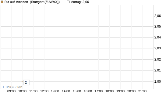Put auf Amazon [Société Générale Effekten GmbH] Chart