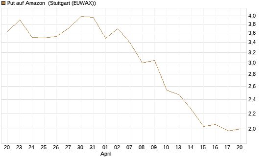 Put auf Amazon [Société Générale Effekten GmbH] Chart