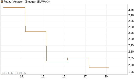 Put auf Amazon [Société Générale Effekten GmbH] Chart