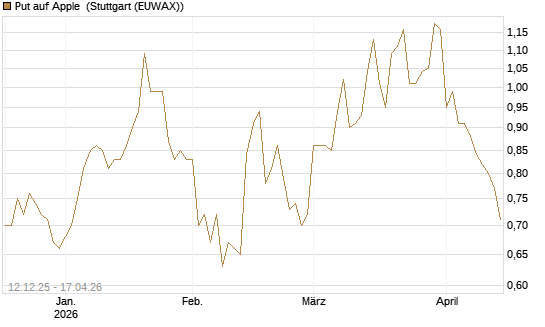 Put auf Apple [Société Générale Effekten GmbH] Chart