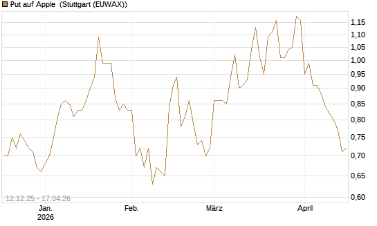 Put auf Apple [Société Générale Effekten GmbH] Chart