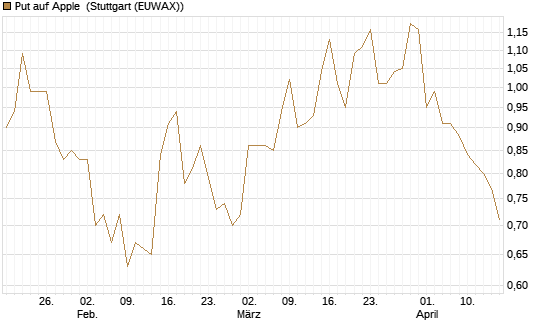 Put auf Apple [Société Générale Effekten GmbH] Chart
