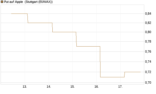 Put auf Apple [Société Générale Effekten GmbH] Chart