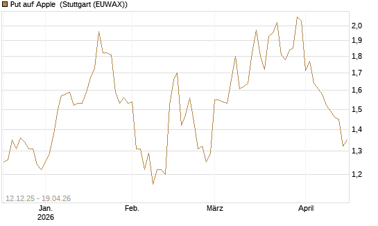 Put auf Apple [Société Générale Effekten GmbH] Chart