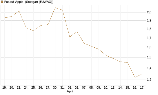 Put auf Apple [Société Générale Effekten GmbH] Chart
