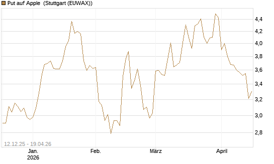 Put auf Apple [Société Générale Effekten GmbH] Chart