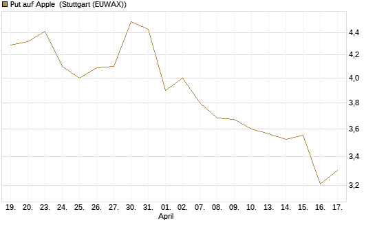 Put auf Apple [Société Générale Effekten GmbH] Chart