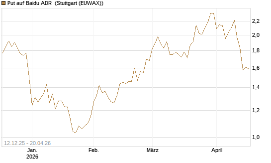 Put auf Baidu ADR [Société Générale Effekten GmbH] Chart