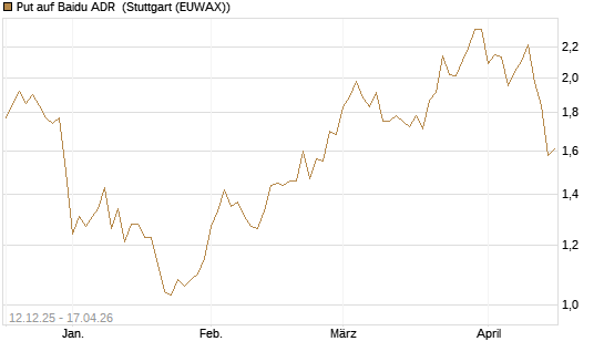 Put auf Baidu ADR [Société Générale Effekten GmbH] Chart