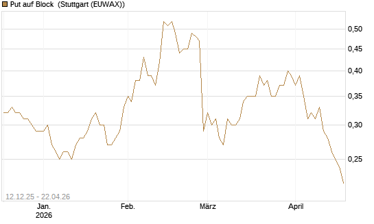 Put auf Block [Société Générale Effekten GmbH] Chart