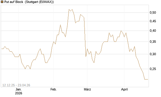 Put auf Block [Société Générale Effekten GmbH] Chart