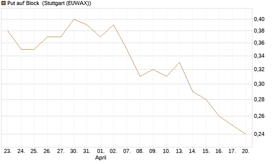 Put auf Block [Société Générale Effekten GmbH] Chart