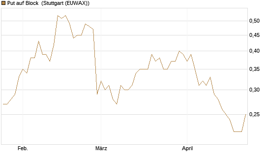Put auf Block [Société Générale Effekten GmbH] Chart