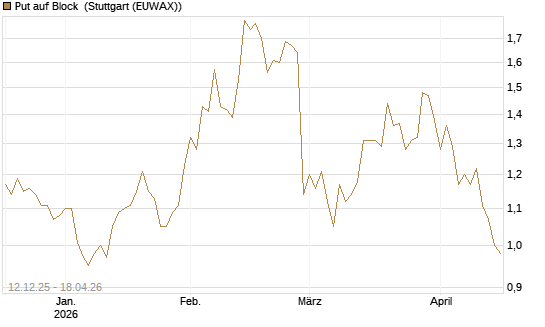 Put auf Block [Société Générale Effekten GmbH] Chart