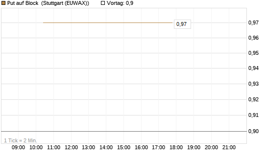 Put auf Block [Société Générale Effekten GmbH] Chart