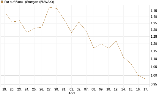 Put auf Block [Société Générale Effekten GmbH] Chart