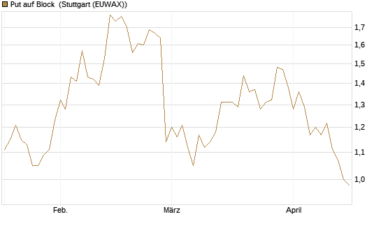 Put auf Block [Société Générale Effekten GmbH] Chart