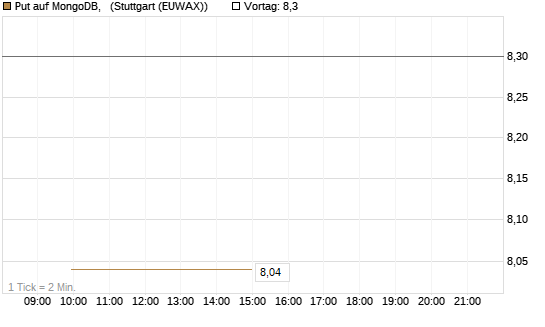 Put auf MongoDB,  [Société Générale Effekten GmbH] Chart