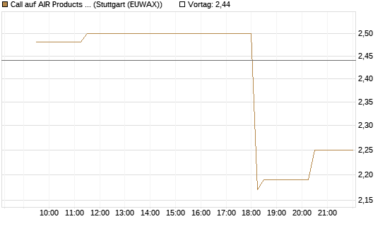 Call auf AIR Products & Chemicals [Morgan Stanley & Co. Int. plc] Chart