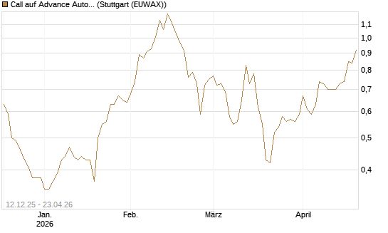 Call auf Advance Auto Parts [Morgan Stanley & Co. Int. plc] Chart