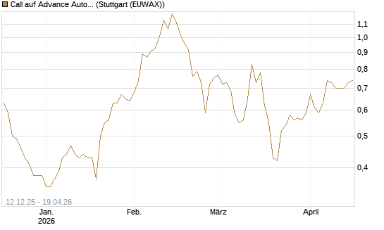 Call auf Advance Auto Parts [Morgan Stanley & Co. Int. plc] Chart