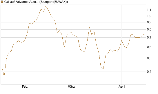 Call auf Advance Auto Parts [Morgan Stanley & Co. Int. plc] Chart