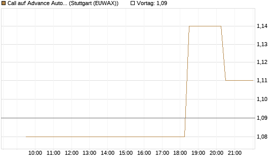 Call auf Advance Auto Parts [Morgan Stanley & Co. Int. plc] Chart