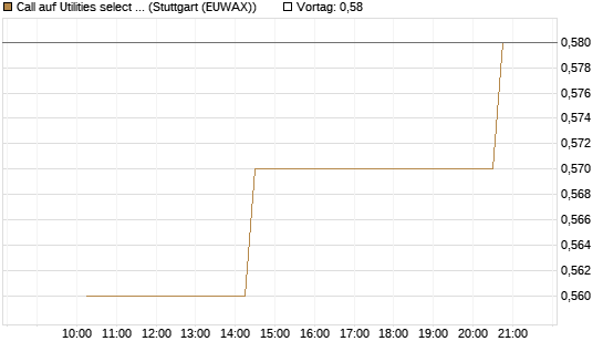 Call auf Utilities select Sector SPDR [Morgan Stanley & Co. Int. plc] Chart