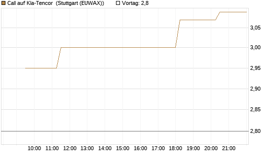 Call auf Kla-Tencor [Morgan Stanley & Co. Int. plc] Chart