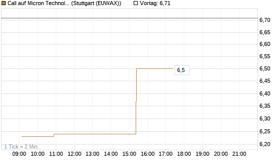 Call auf Micron Technology [Morgan Stanley & Co. Int. plc] Chart