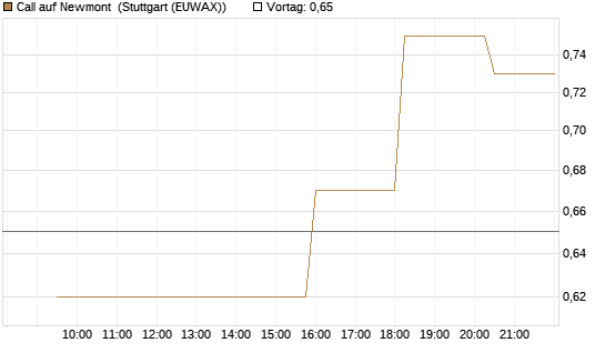 Call auf Newmont [Morgan Stanley & Co. Int. plc] Chart