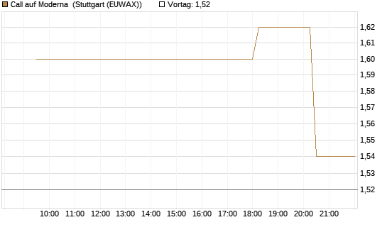 Call auf Moderna [Morgan Stanley & Co. Int. plc] Chart