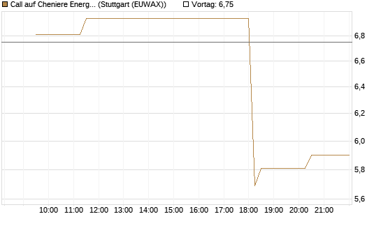 Call auf Cheniere Energy [Morgan Stanley & Co. Int. plc] Chart