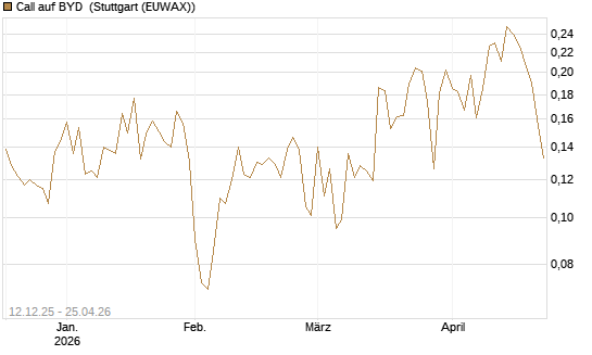 Call auf BYD [Morgan Stanley & Co. Int. plc] Chart