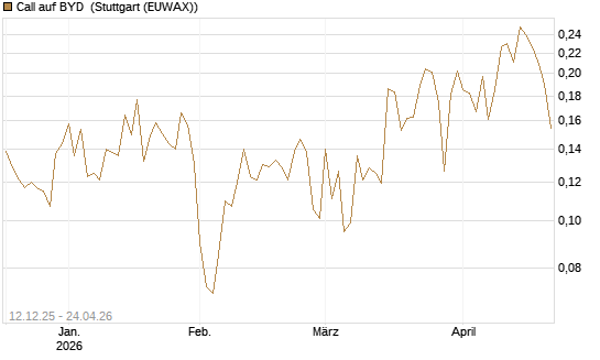 Call auf BYD [Morgan Stanley & Co. Int. plc] Chart