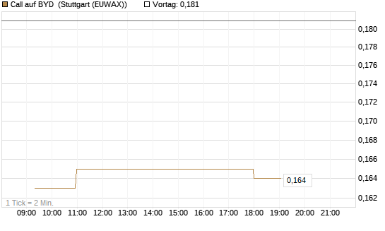 Call auf BYD [Morgan Stanley & Co. Int. plc] Chart