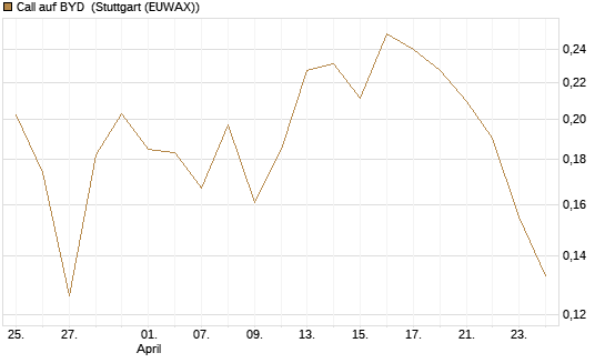 Call auf BYD [Morgan Stanley & Co. Int. plc] Chart