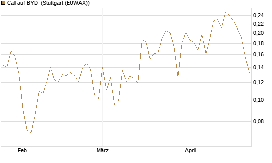 Call auf BYD [Morgan Stanley & Co. Int. plc] Chart