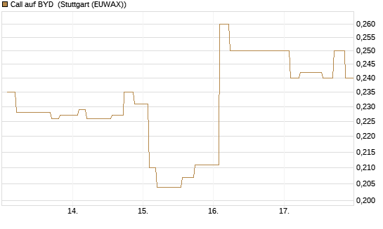 Call auf BYD [Morgan Stanley & Co. Int. plc] Chart