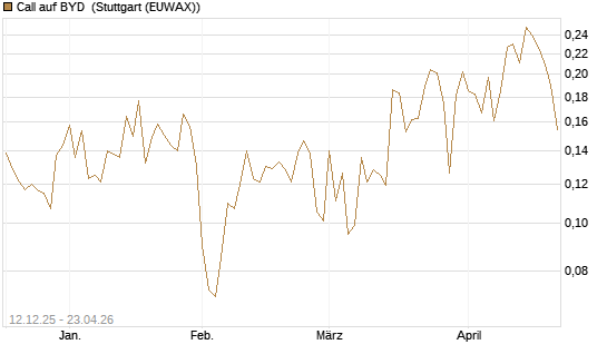 Call auf BYD [Morgan Stanley & Co. Int. plc] Chart