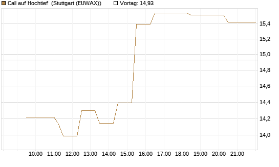 Call auf Hochtief [Morgan Stanley & Co. Int. plc] Chart