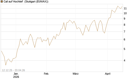 Call auf Hochtief [Morgan Stanley & Co. Int. plc] Chart