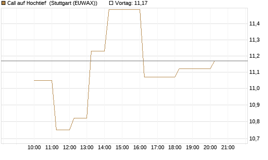 Call auf Hochtief [Morgan Stanley & Co. Int. plc] Chart