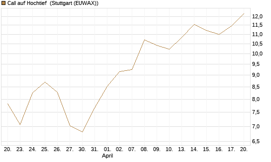 Call auf Hochtief [Morgan Stanley & Co. Int. plc] Chart