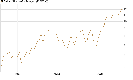 Call auf Hochtief [Morgan Stanley & Co. Int. plc] Chart