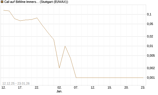 Call auf BitMine Immersion Technologies Inc [Vontobel] Chart